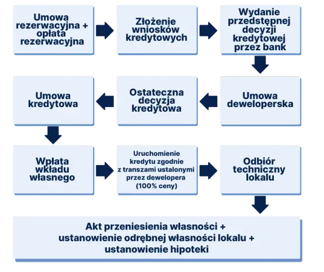 Jak sprzedać działkę deweloperowi i uniknąć najczęstszych błędów