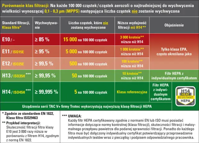Porównanie klas filtracji HEPA: od E10 do H14, pokazujące skuteczność wychwytu cząstek i ich liczbę.