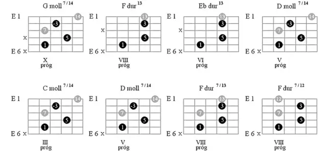 Podstawy teorii muzyki dla gitarzystów - nauka nut i akordów