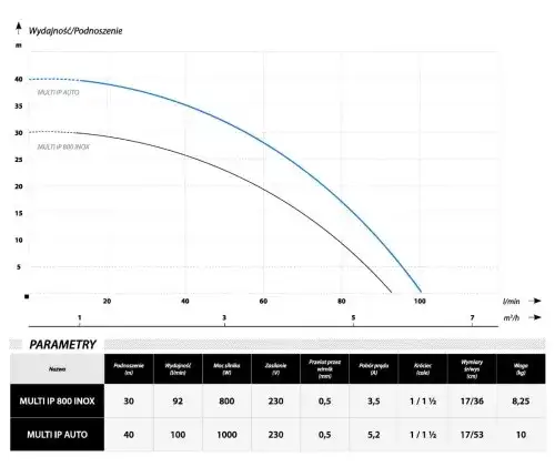 Jak obliczyć wydajność pompy do zraszaczy, aby uniknąć strat wody