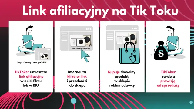 Grafika przedstawia schemat zarabiania na TikToku: umieszczenie linku, kliknięcie, zakup produktu i zarobek.