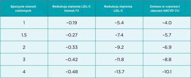 Jaki powinien być cholesterol LDL, aby uniknąć ryzyka sercowego?