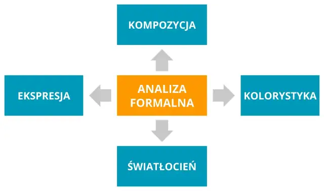 Schemat przedstawia kluczowe elementy analizy dzieła sztuki: kompozycję, ekspresję, kolorystykę i światłocień, które składają się na analizę formalną.