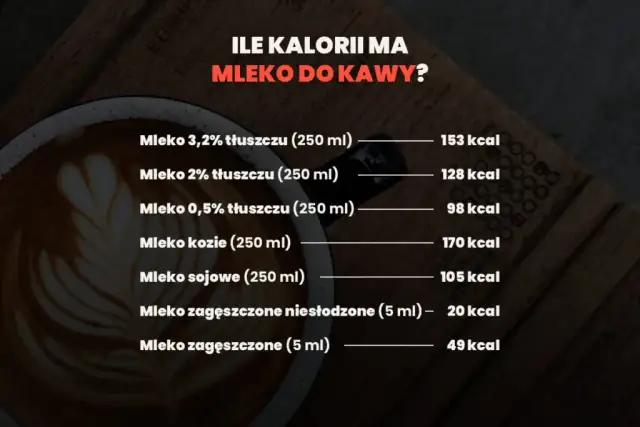 Kaloryczność kawy: Ile kcal ma czarna, a ile z mlekiem i cukrem?