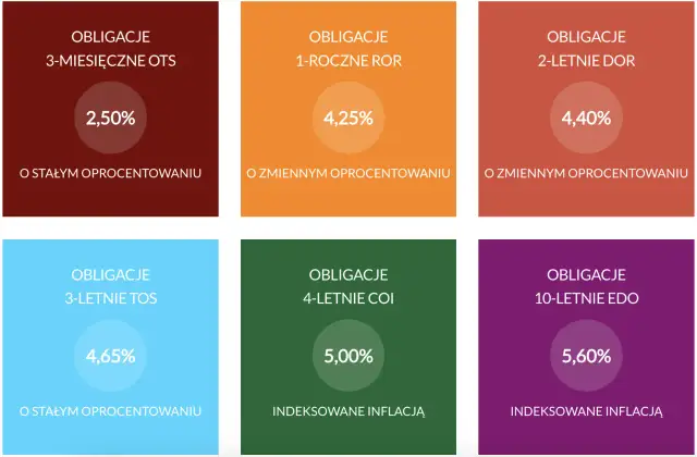 Gdzie kupić obligacje skarbowe? Sprawdź oprocentowanie i rodzaje obligacji: 3-miesięczne, 1-roczne, 2-letnie, 3-letnie, 4-letnie, 10-letnie.