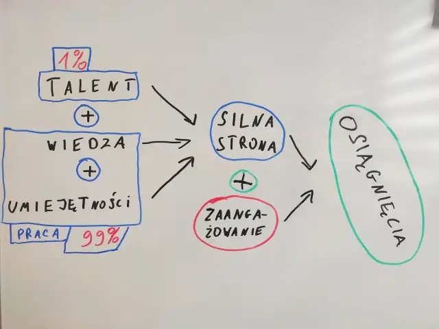Schemat rozwoju osobistego: talent (1%), wiedza, umiejętności, praca (99%), zaangażowanie prowadzące do osiągnięć.