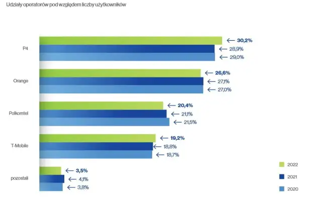Jakie są sieci w Polsce – poznaj najlepsze oferty i operatorów