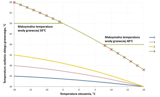 Jakie są optymalne temperatury wody w grzejnikach w bloku?