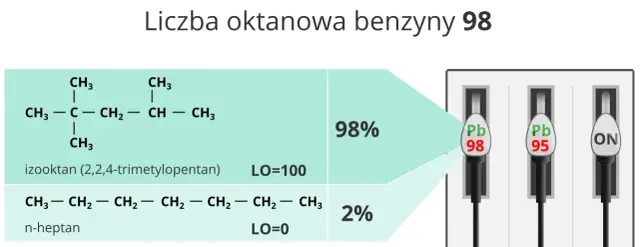 Co to jest liczba oktanowa benzyny i dlaczego ma znaczenie dla silnika?