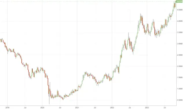 ETF obligacje USA: Jak inwestować w amerykańskie obligacje
