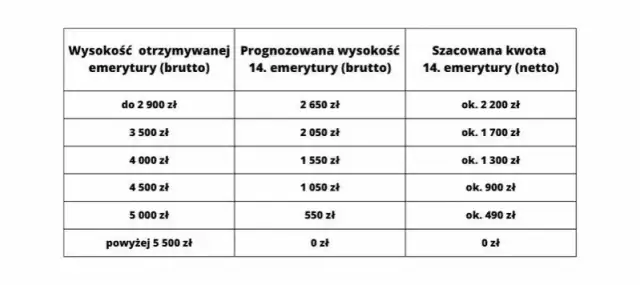 Jak obliczyć 14 emeryturę złotówka za złotówkę i uniknąć strat?