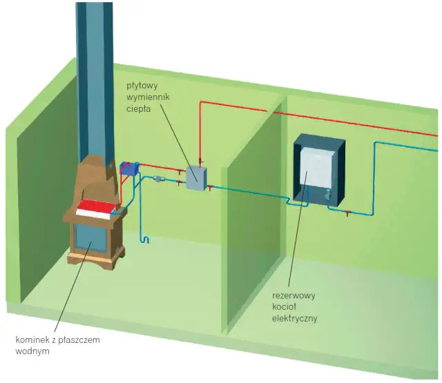 Czy kominek z płaszczem wodnym to kocioł? Odkryj kluczowe różnice