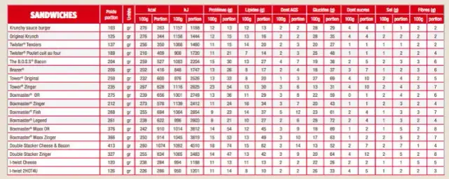 Ile kalorii ma Zinger z KFC? Zaskakujące fakty o jego kaloryczności