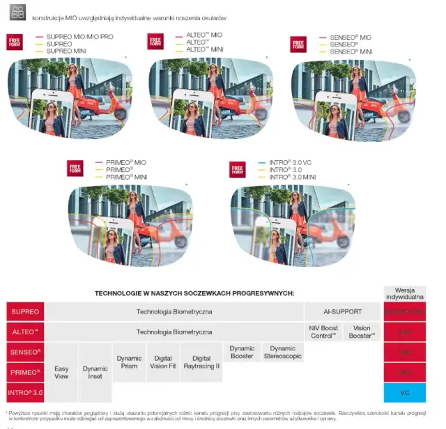 Ranking Producentów Szkieł Progresywnych w 2023 r.