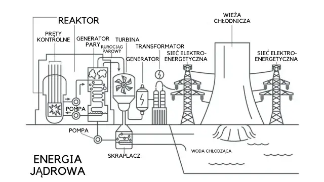 Elektrownia jądrowa: Jak działa? Bezpieczeństwo i odpady