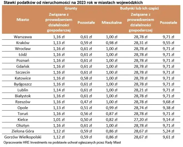 Gdzie sprawdzić wysokość podatku od nieruchomości w Warszawie bez stresu
