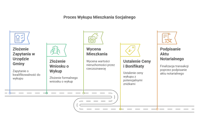 Czy można wykupić mieszkanie socjalne? Oto kluczowe informacje i wyjątki