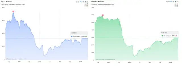 Ile kosztuje wynajem mieszkania w Krakowie? Ceny, które zaskakują