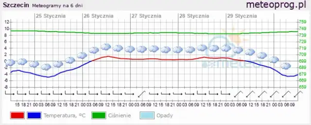 Ile stopni w Szczecinie? Aktualna i odczuwalna temperatura, prognoza.