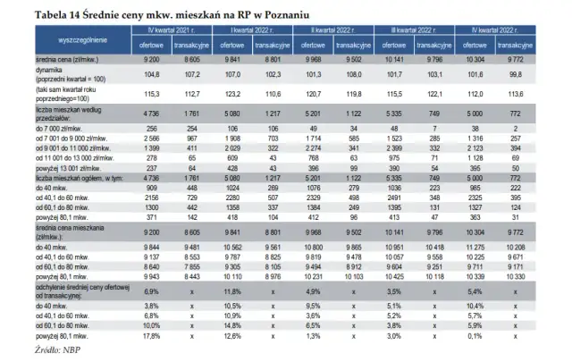 Ile kosztuje wynajem mieszkania w Poznaniu? Ceny, które zaskakują