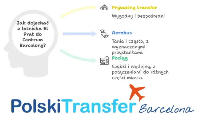 Jak dojechać z lotniska Barcelona do centrum - najlepsze opcje i ceny