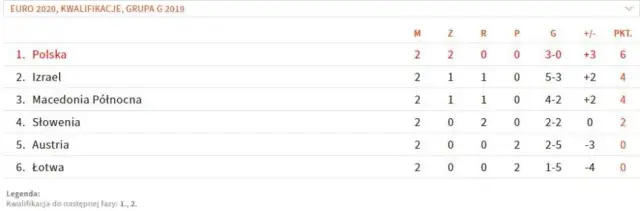 Eliminacje Mistrzostw Świata Europa: Wyniki, tabela, najnowsze analizy