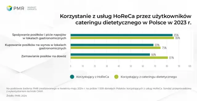 Ile zarabia się na cateringu w Polsce? Zyski, koszty, marże 2024