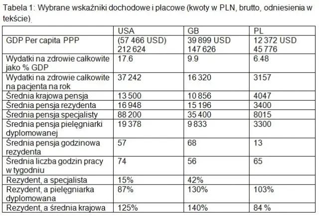 Ile zarabia lekarz rezydent? Zaskakujące różnice w wynagrodzeniu