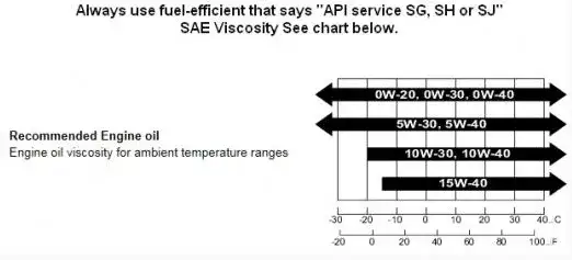 Honda Civic 1.4: Ile oleju? Jaki wybrać? Ekspert radzi!