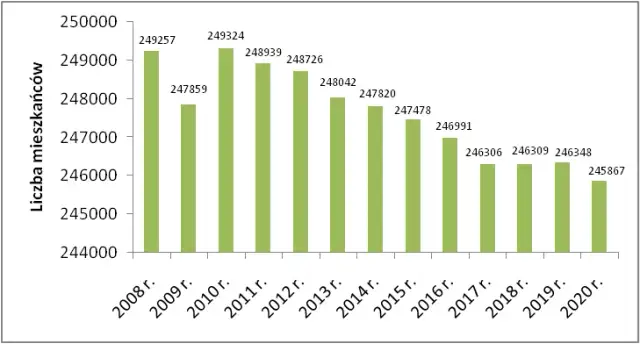 Ile mieszkańców ma Gdynia? Zaskakujące dane o populacji miasta
