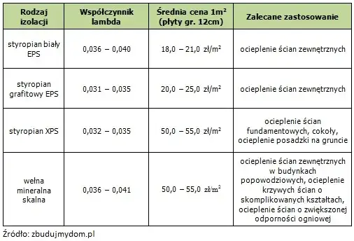 Wełna czy styropian na elewację? Jak wybrać i ile kosztuje?