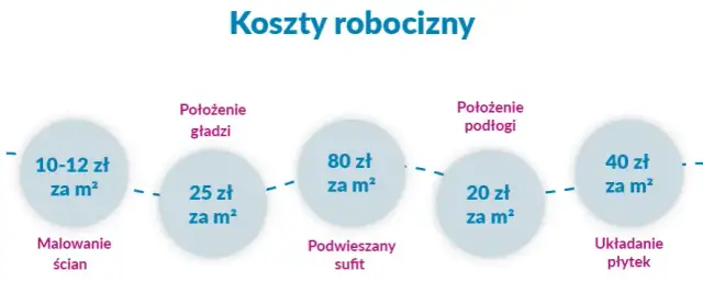 Ile kosztuje wykończenie mieszkania w stanie deweloperskim? Sprawdź ceny!