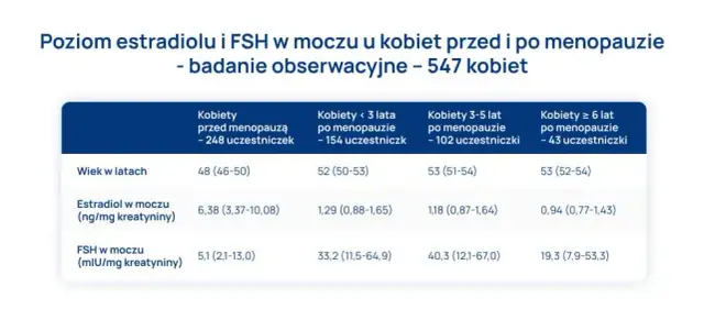 Jaki poziom FSH wskazuje na menopauzę? Rozszyfruj swoje wyniki