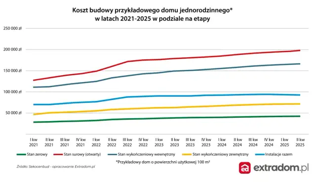 Koszty budowy domu 150 m² w 2026: Pełny kosztorys i porady eksperta