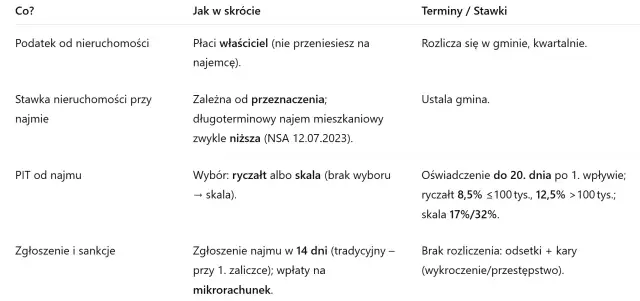 Jaki PIT za wynajem mieszkania? Poznaj ważne obowiązki i stawki