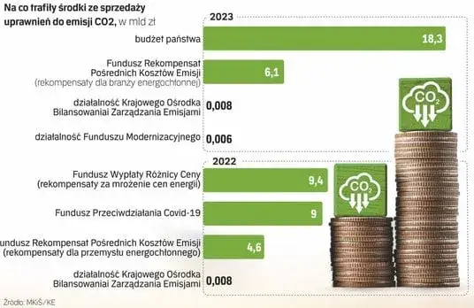 Dlaczego Polska sprzedaje uprawnienia do emisji CO2? Przyczyny i skutki dla gospodarki