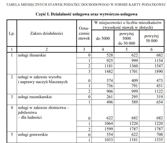 Ile można zarobić rocznie na karcie podatkowej? Maksimum i ograniczenia.