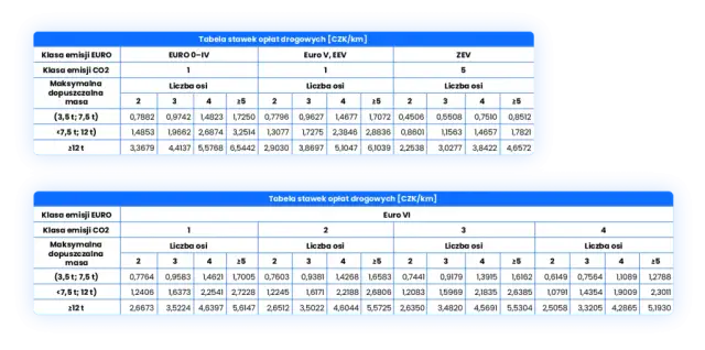 Jak się płaci za autostrady w Czechach? Uniknij wysokich mandatów