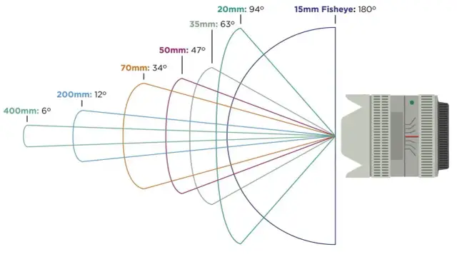 Ogniskowa obiektywu: Jak zmienia Twoje zdjęcia? Przewodnik