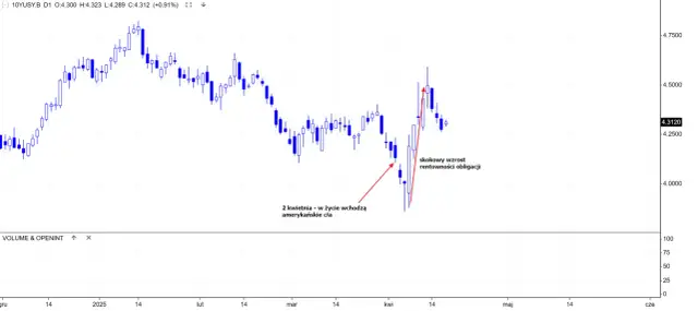 Wykres świecowy pokazuje skokowy wzrost rentowności polskich obligacji skarbowych, z zaznaczonym wpływem amerykańskich cł.