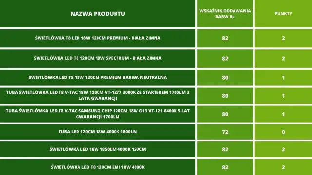 LED zamiast świetlówek - Konieczność czy opłacalna zmiana?