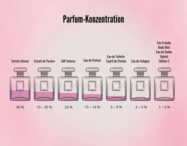 Eau de Parfum vs. Eau de Toilette: Was ist besser für Sie?