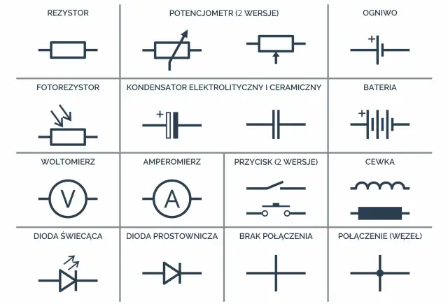 Schematyczne symbole elementów elektronicznych: rezystor, potencjometr, ogniwo, fotorezystor, kondensator, bateria, woltomierz, amperomierz, przycisk, cewka, dioda świecąca, dioda prostownicza, brak połączenia, połączenie. Każdy symbol to pewien symbol...