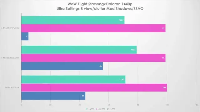 i7 4790k vs Ryzen 7 1700x: Który CPU lepszy dla gracza?