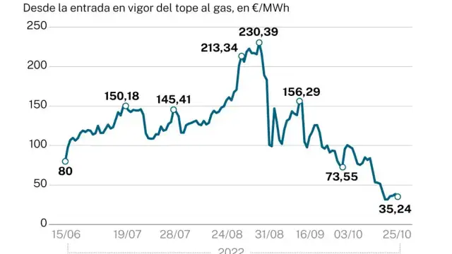 Los precios del gas natural comprimido en España que no conoces