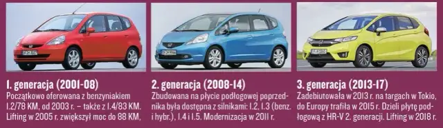 Honda Jazz 1.2: Pojemność baku, spalanie i zasięg - wszystko, co musisz wiedzieć