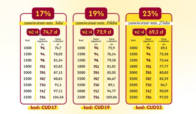 Tabela z cenami cateringu dietetycznego w zależności od kaloryczności i długości zamówienia (17%, 19%, 23%).