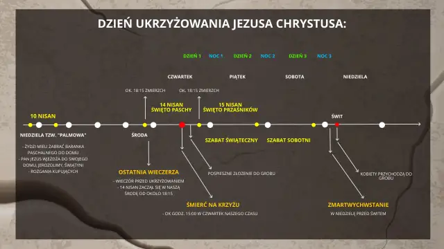 Oś czasu ukrzyżowania Jezusa Chrystusa: śmierć Jezusa kiedy? W czwartek, ok. 15:00. Ostatnia Wieczerza, Piątek, Szabat, Niedziela Zmartwychwstanie.