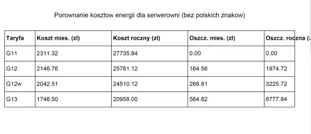 Porównanie taryf energii dla serwerowni. Taryfa nocna Tauron G13 oferuje największe oszczędności roczne.