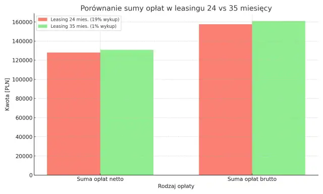 Wykres porównuje sumę opłat netto i brutto w leasingu 24 i 35 miesięcznym. Zastanawiasz się, czy leasing się opłaca? Dłuższy okres leasingu z niskim wykupem może być korzystniejszy.